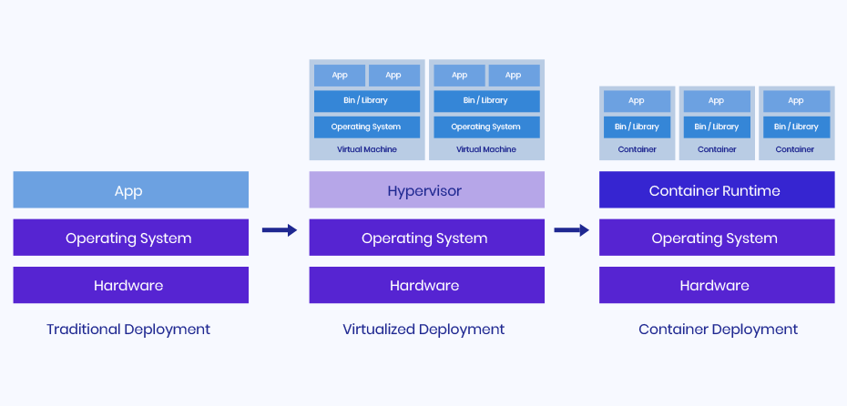 What are containers?