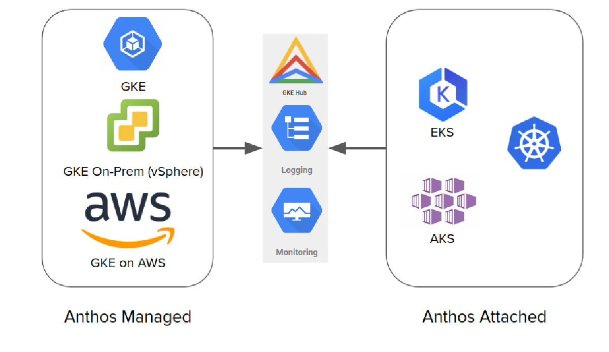 Multi cloud clusters