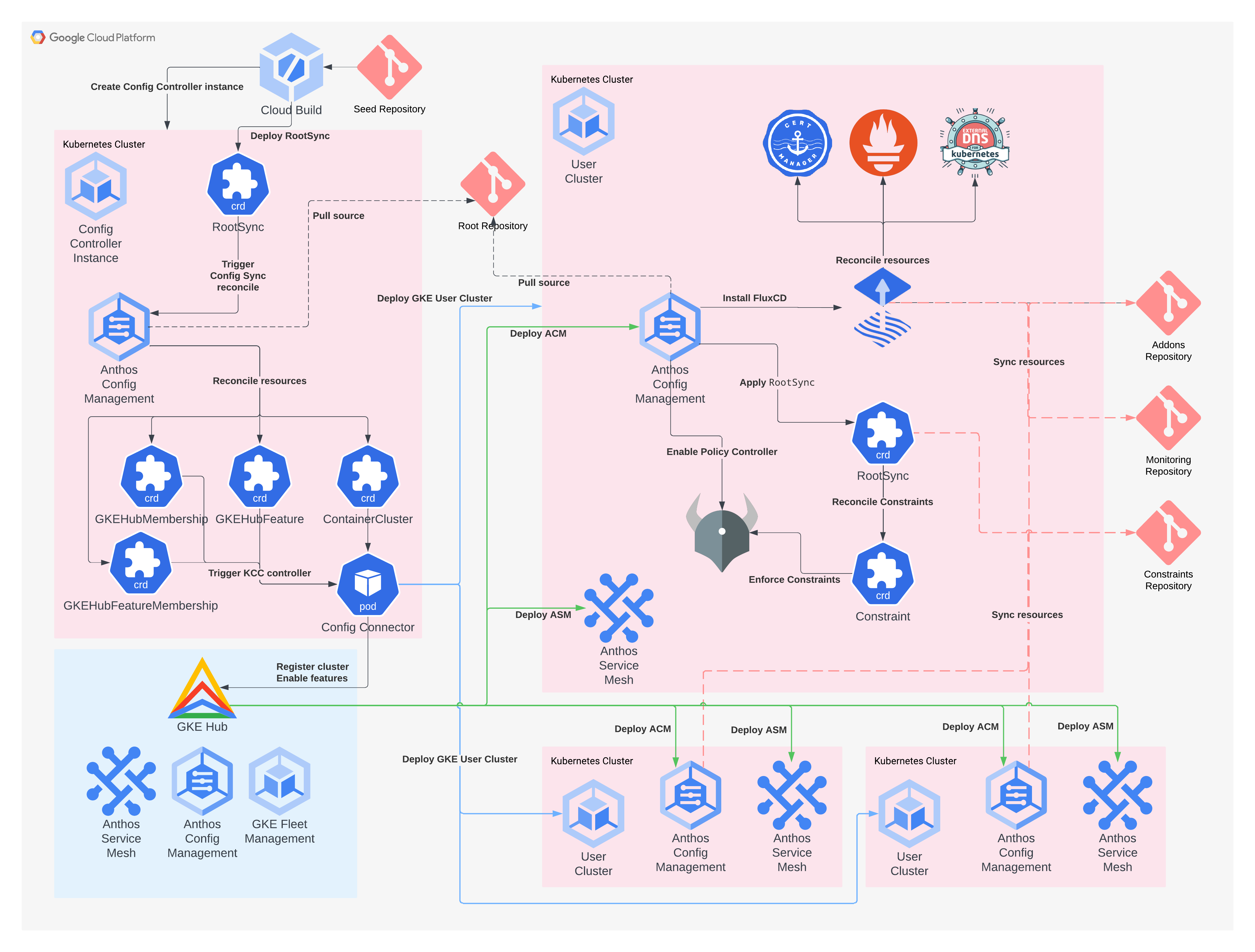 gke-config-controller