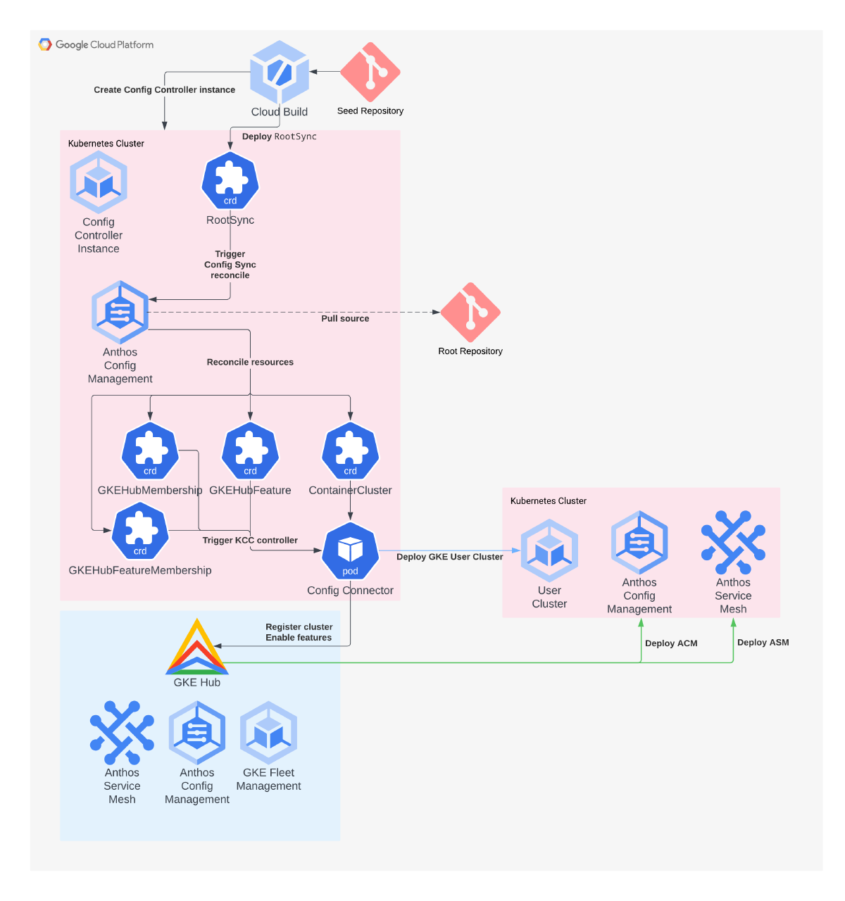 gke-config-controller