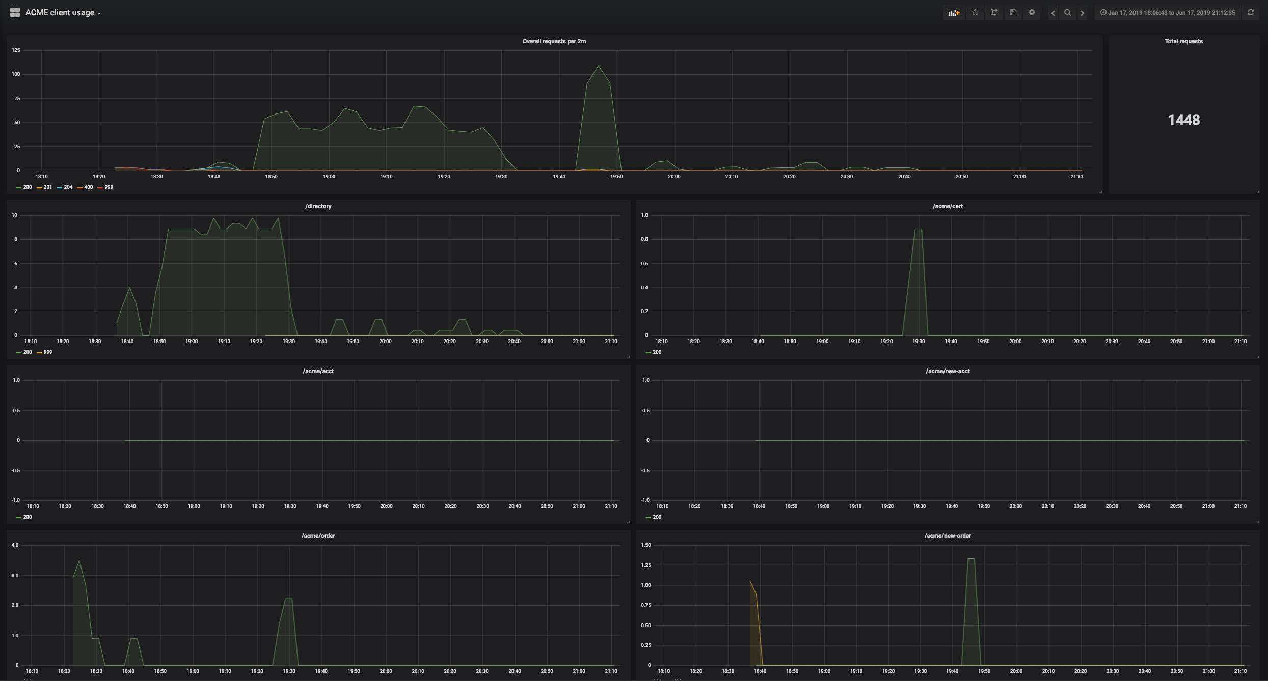 Image of the metrics produced by the cert-manager acme client