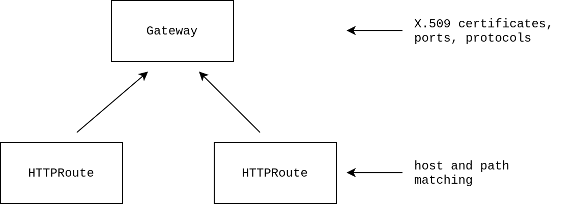 Gateway diagram