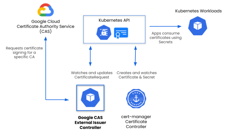 Google CAS External Issuer