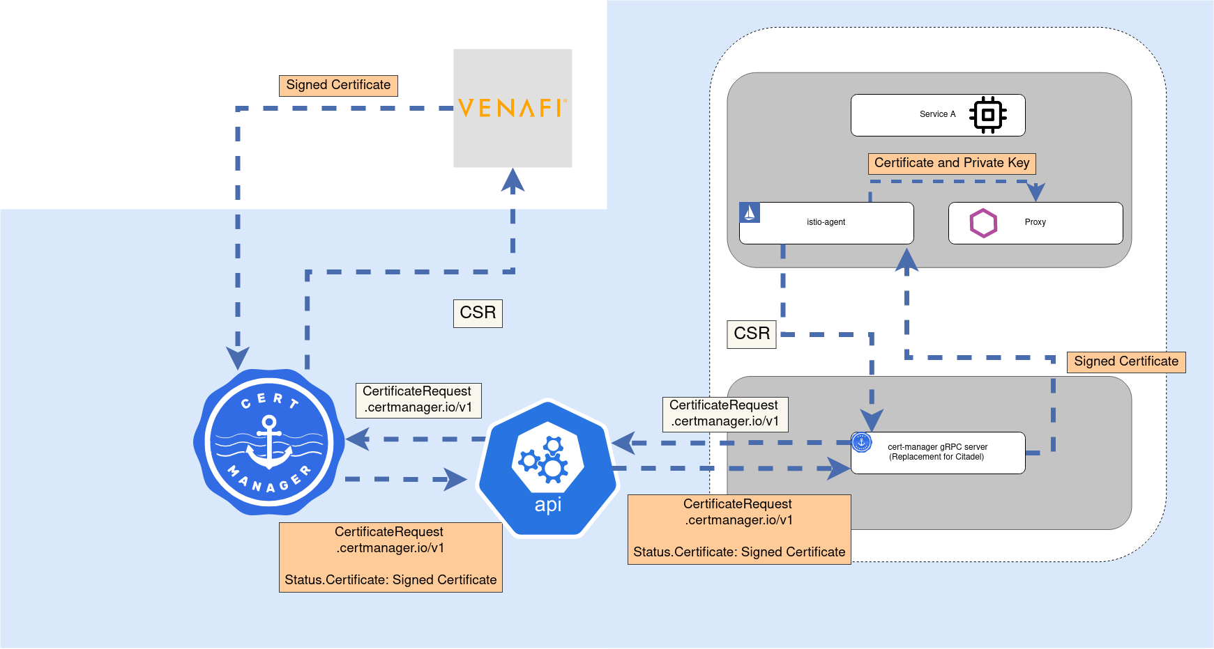 cert-manager istio agent