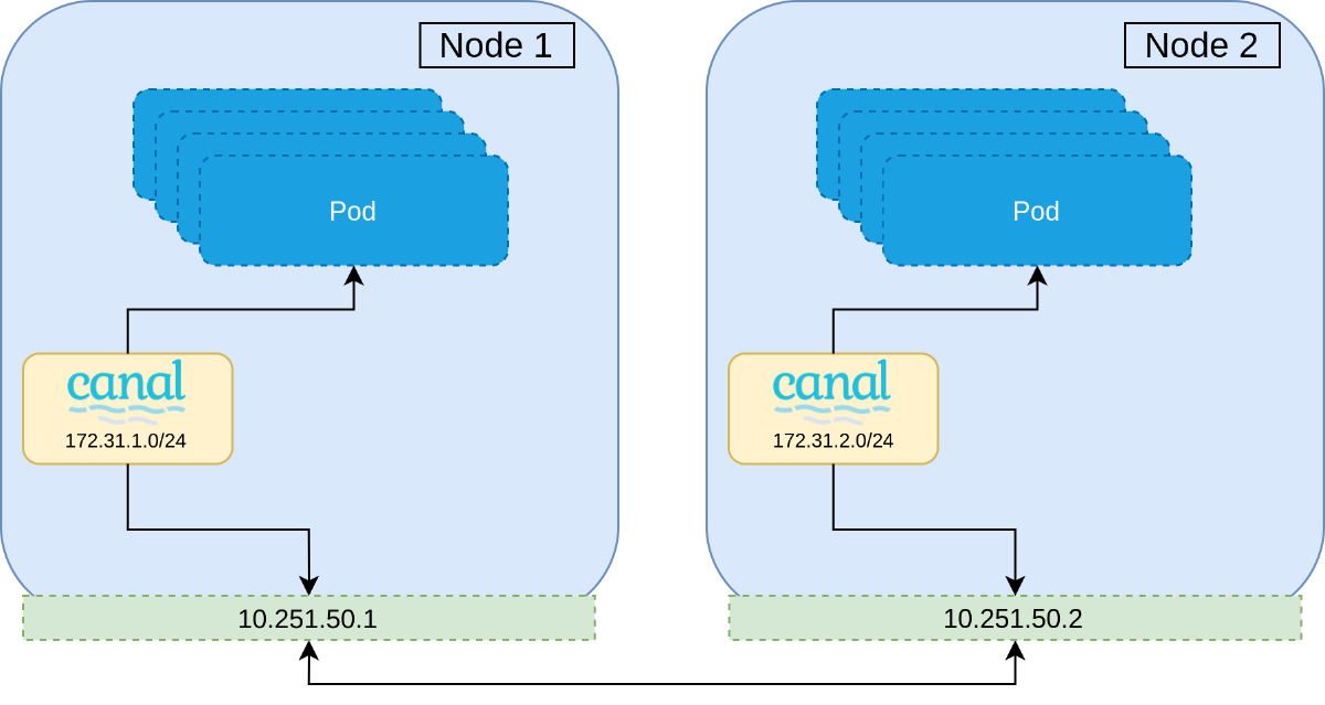 Step 0: Single CNI installed on the cluster.