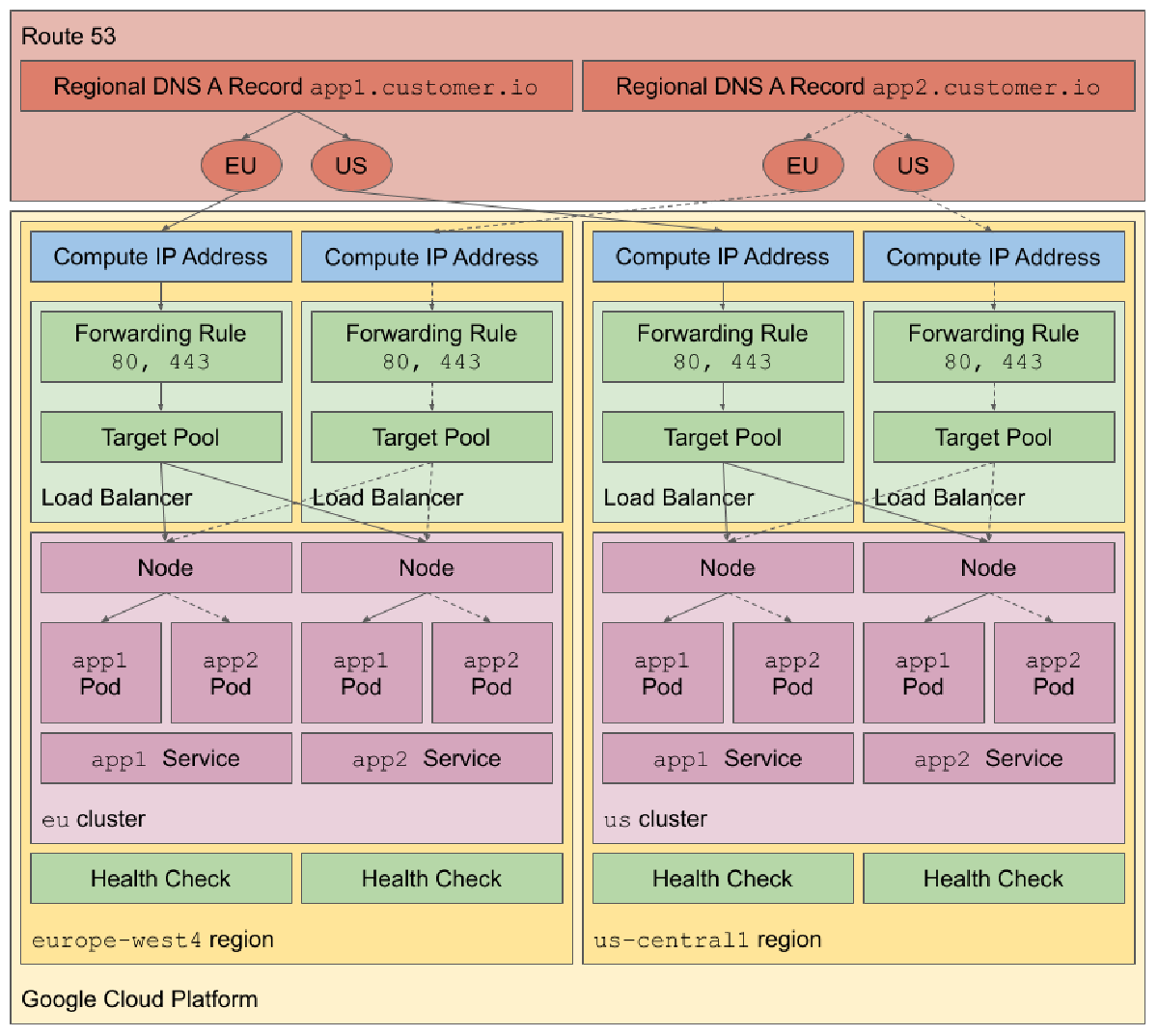 Diagram of load balancer using regional DNS records and Services of type LoadBalancer