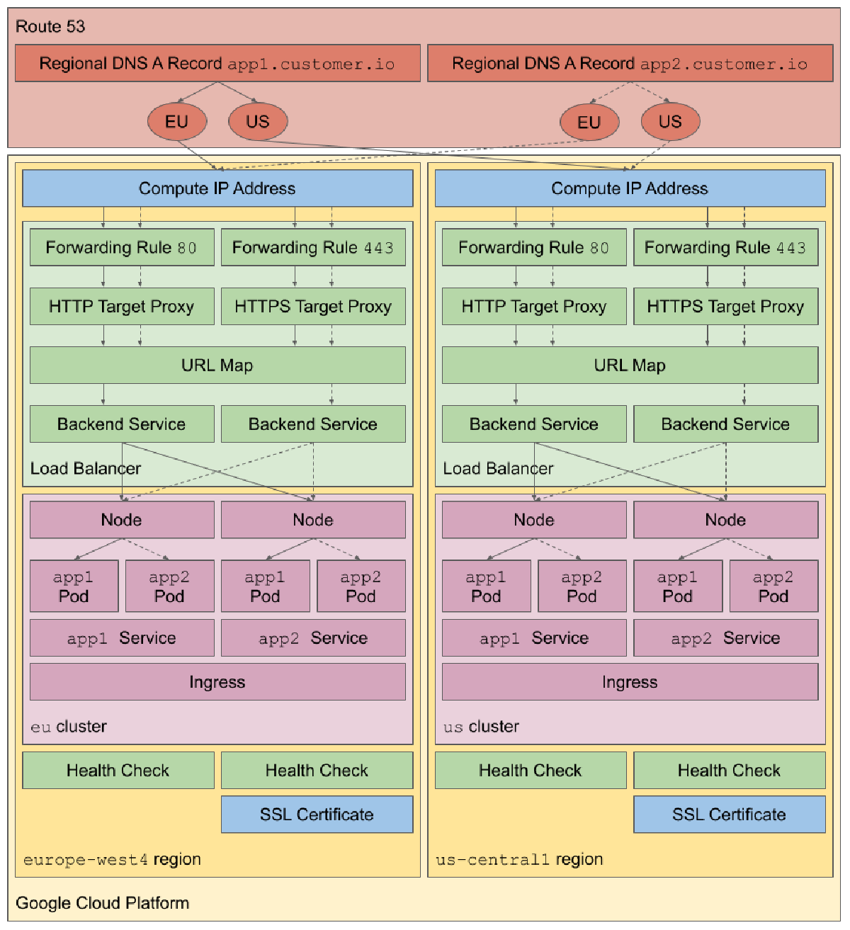 Diagram of load balancer using regional DNS records and Ingress resources