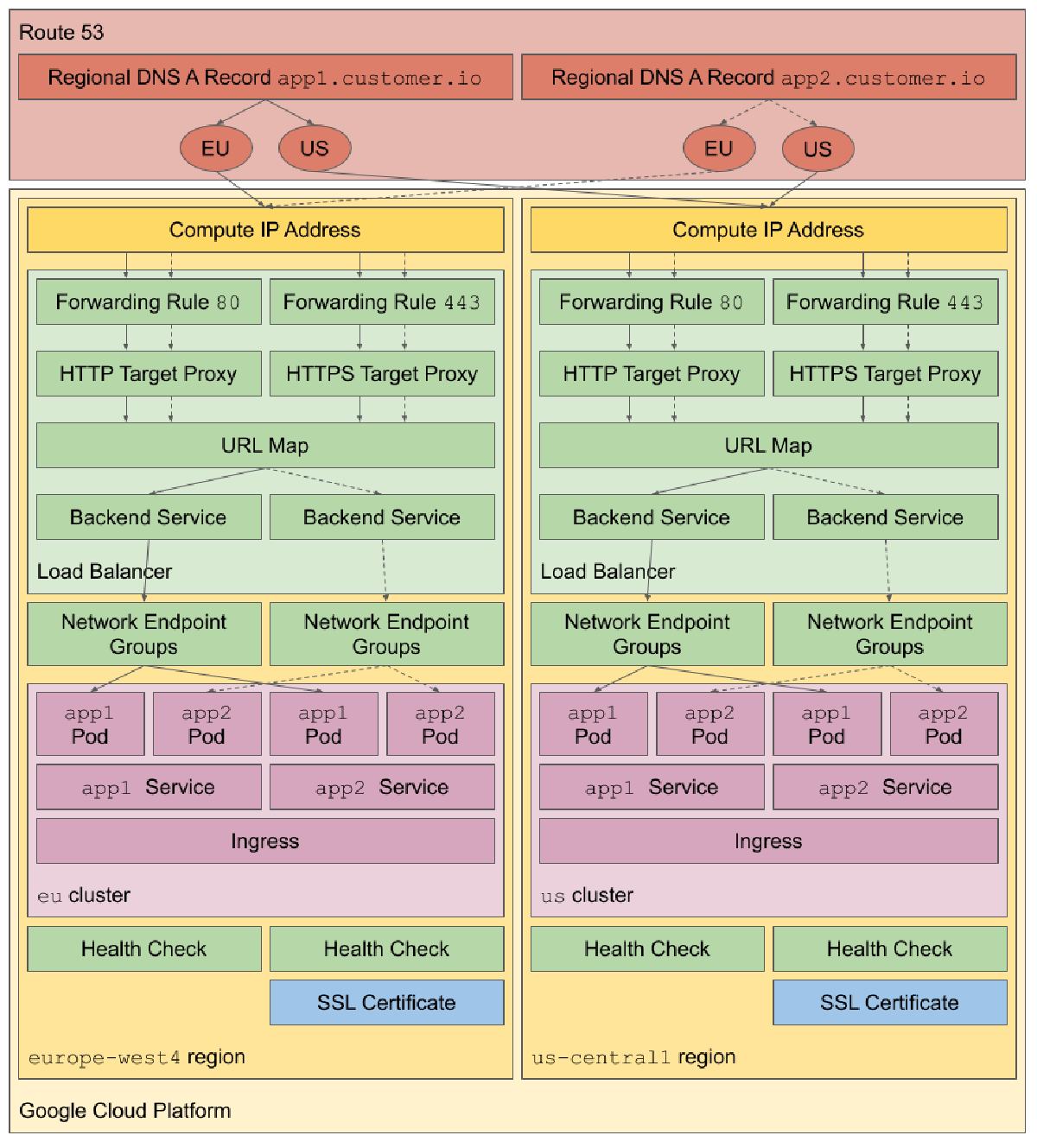 Diagram of load balancer using regional DNS records and Ingress resources with Network Endpoint Groups