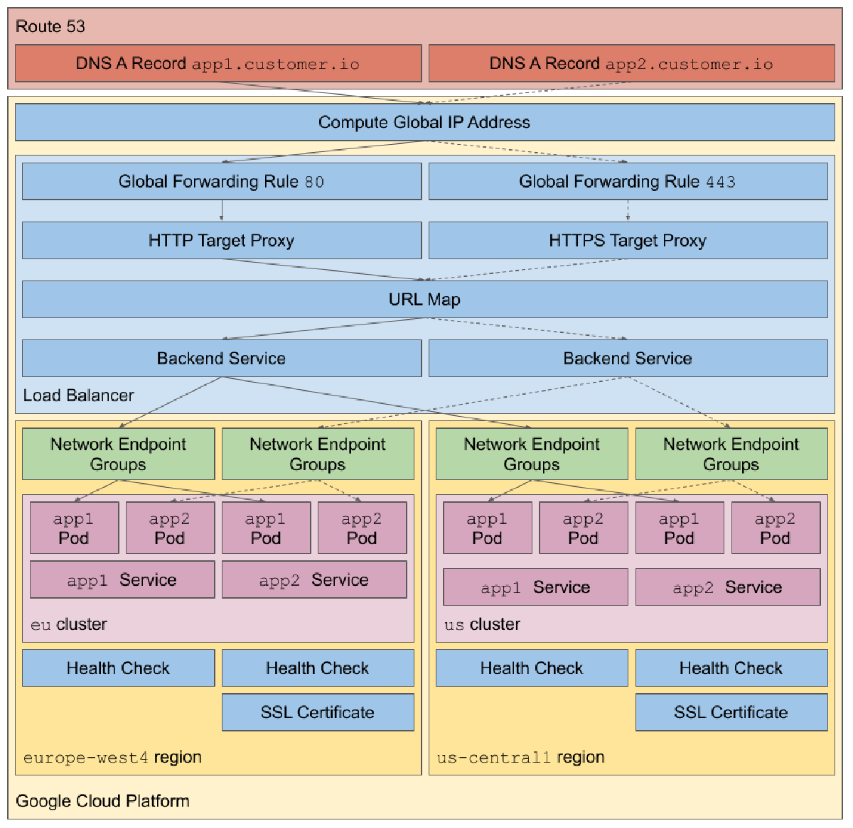 Diagram of load balancer using global load balancer created with Terraform and Services of type NodePort with Network Endpoint Groups
