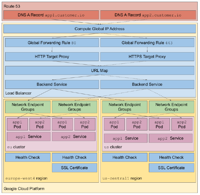 
			Container-Native Multi-Cluster Global Load Balancing With Cloud Armor on Google Cloud Platform

			