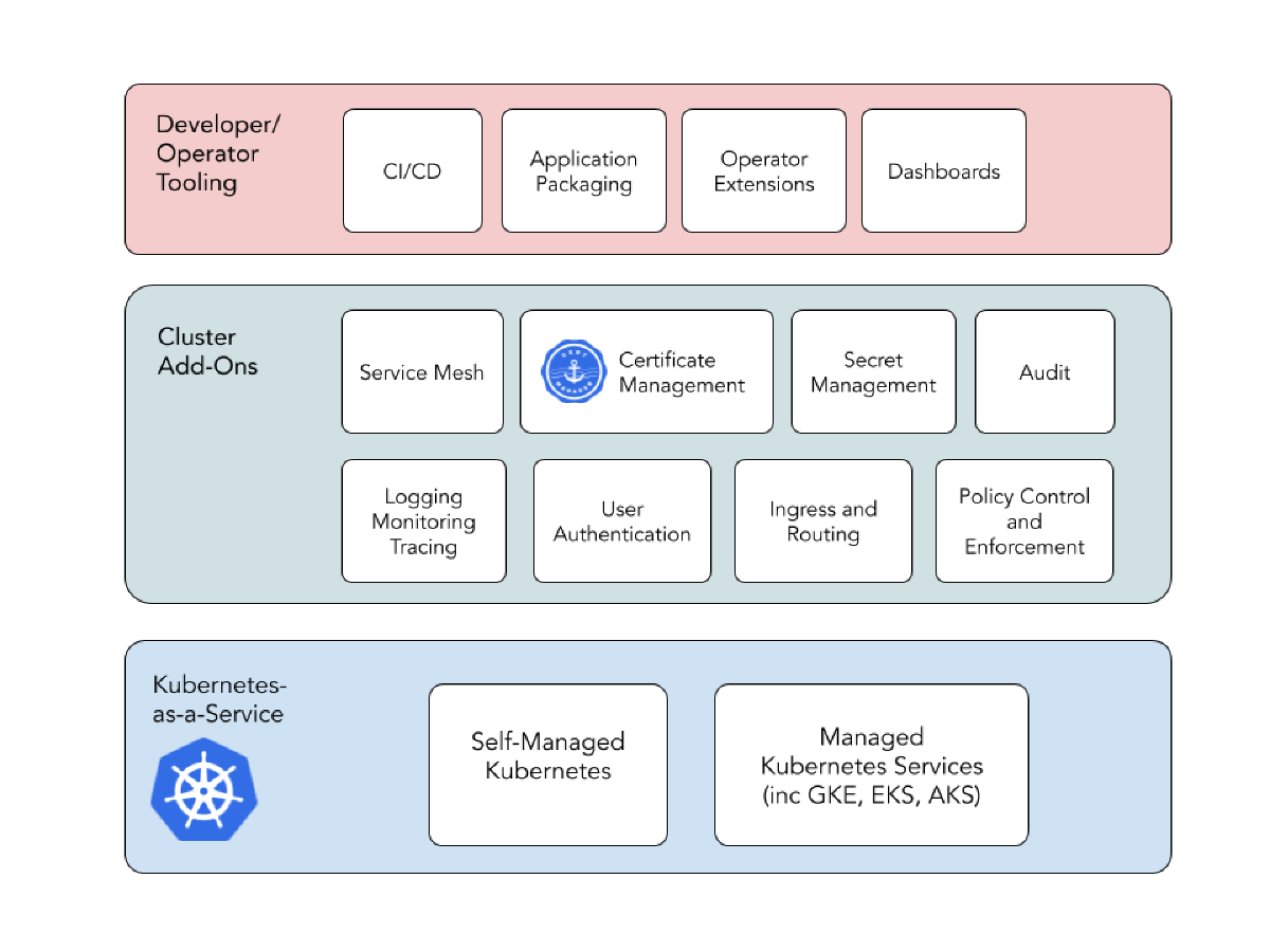 Cloud Native Accelerator components