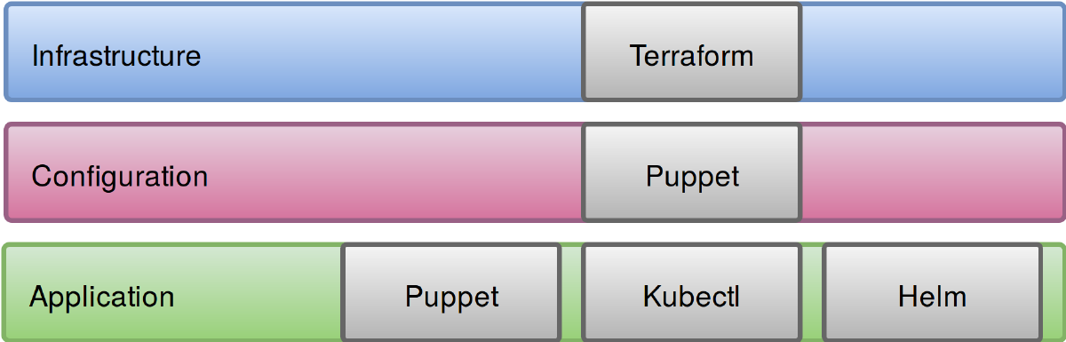 Abstractions and chosen tools