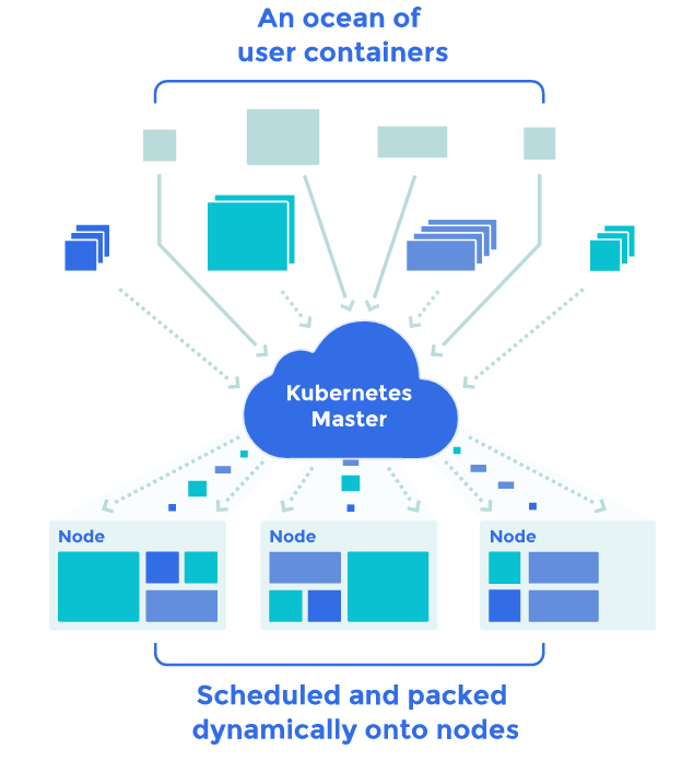 Kubernetes Overview