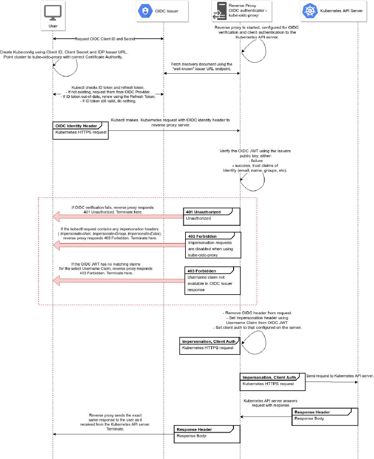 Deploying kube-oidc-proxy