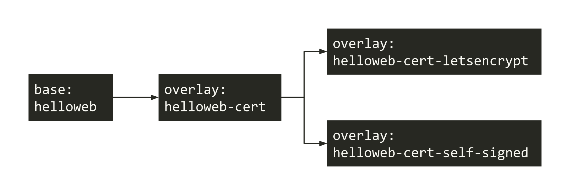 Design of Helloweb Kustomization overlays