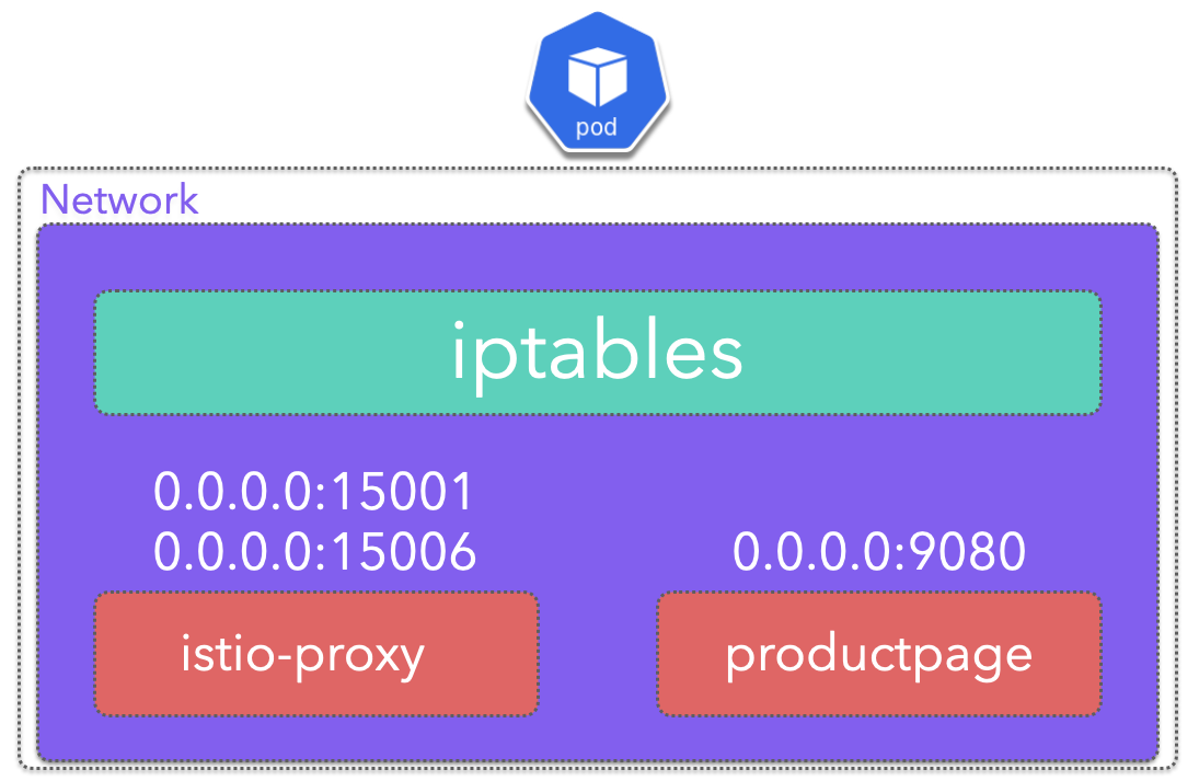 Data plane network redirection