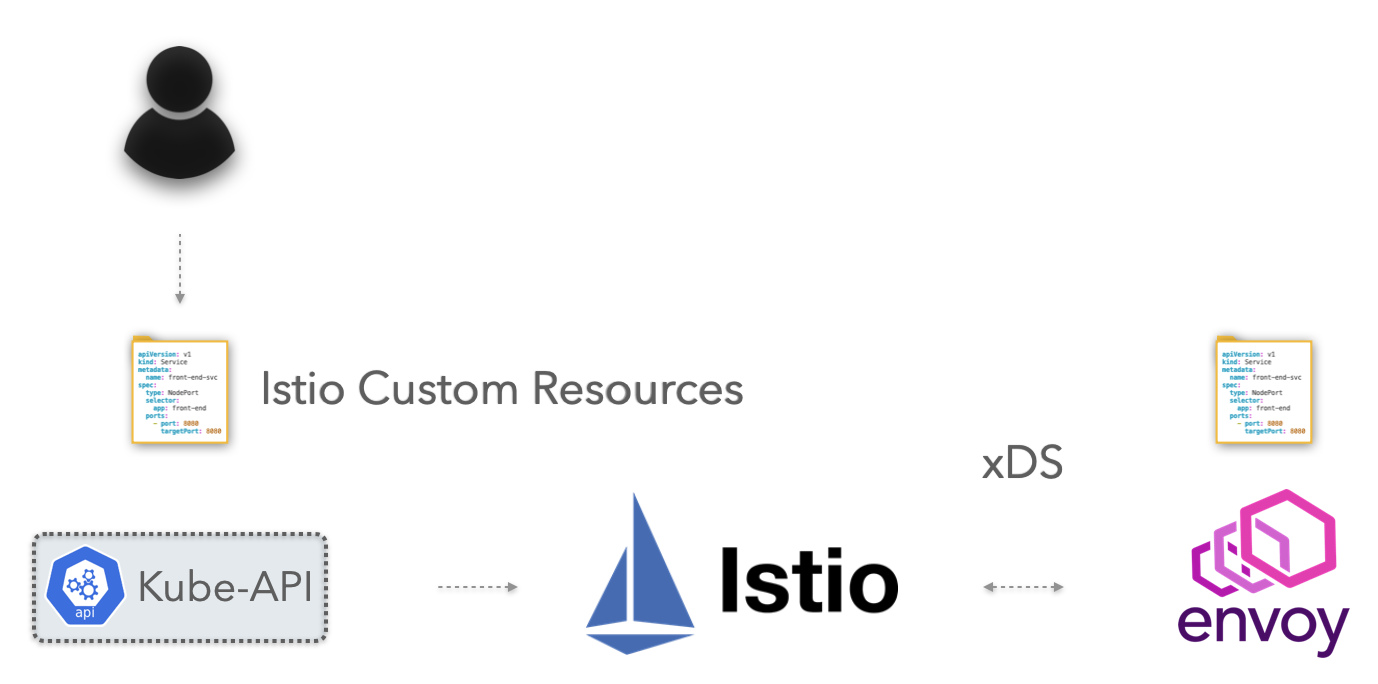 Pilot converts CustomeResourceDefinitions to envoy configs