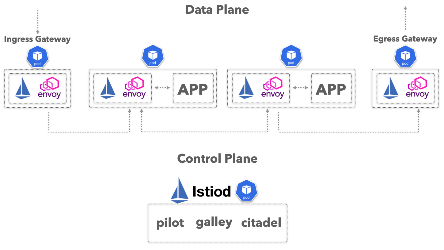 Traffic flow in the Istio service mesh