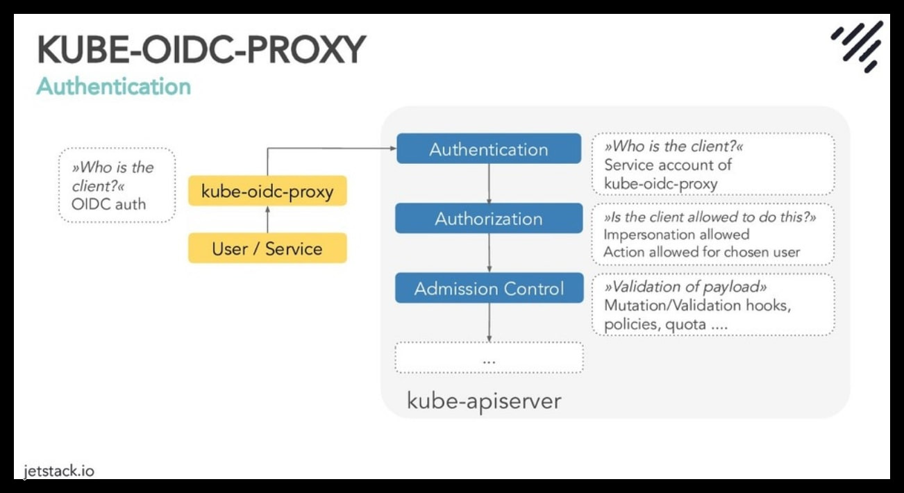 Consistent user authentication in multi-cloud hosted Kubernetes clusters